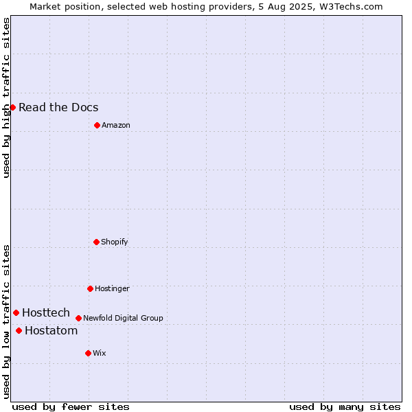 Market position of Hostatom vs. Hosttech vs. Read the Docs