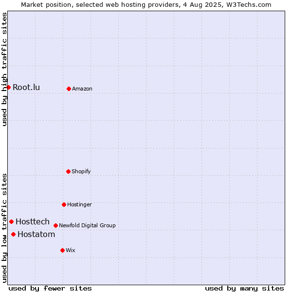 Market position of Hostatom vs. Hosttech vs. Root.lu