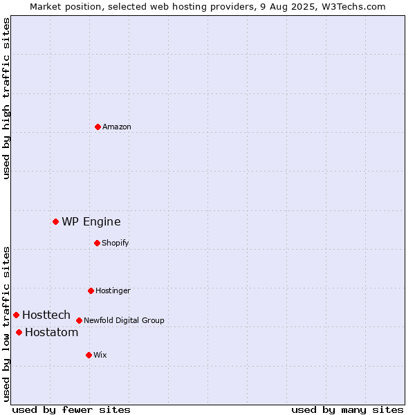 Market position of WP Engine vs. Hostatom vs. Hosttech