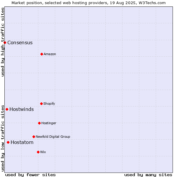 Market position of Hostatom vs. Hostwinds vs. Consensus