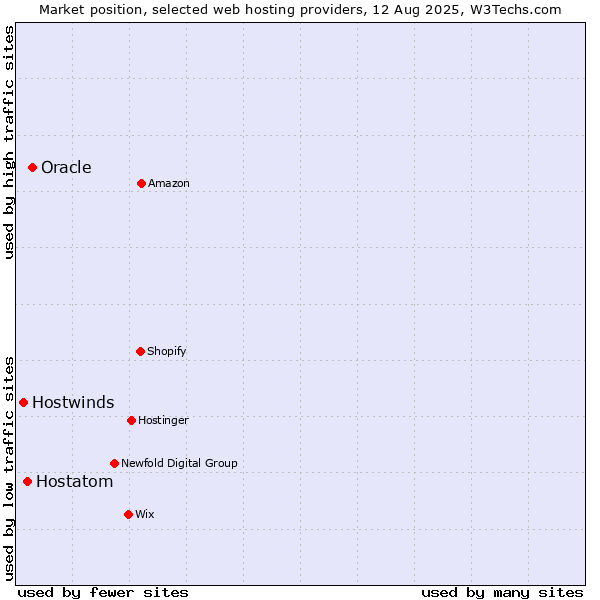 Market position of Oracle vs. Hostatom vs. Hostwinds