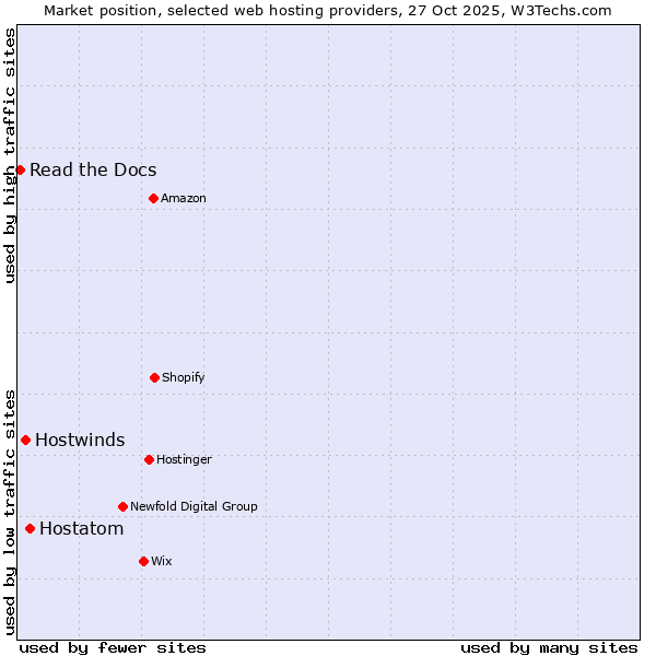 Market position of Hostatom vs. Hostwinds vs. Read the Docs