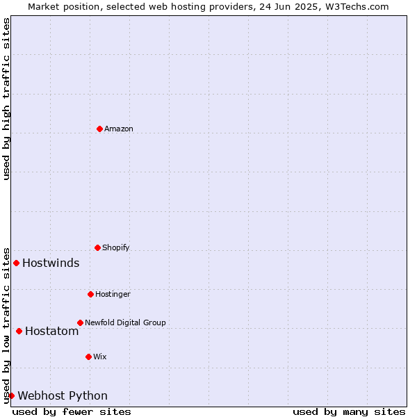 Market position of Hostatom vs. Hostwinds vs. Webhost Python