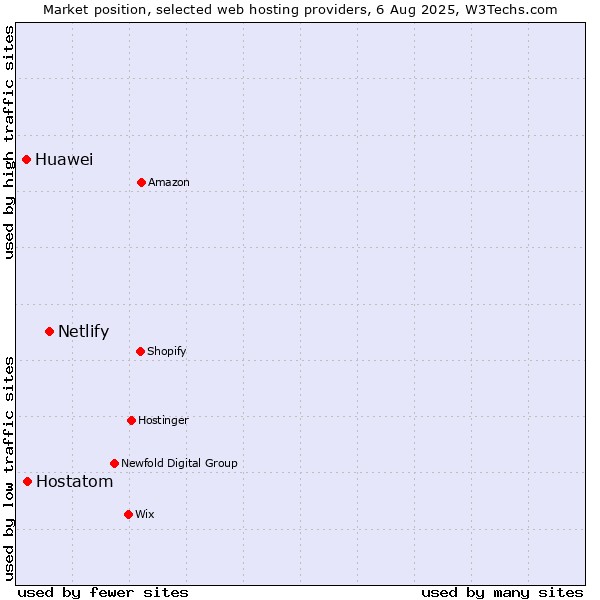 Market position of Netlify vs. Hostatom vs. Huawei