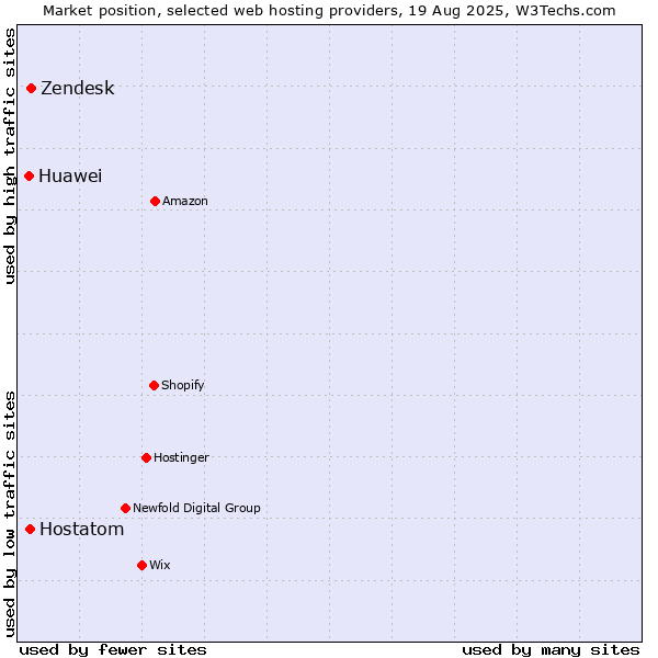 Market position of Zendesk vs. Hostatom vs. Huawei