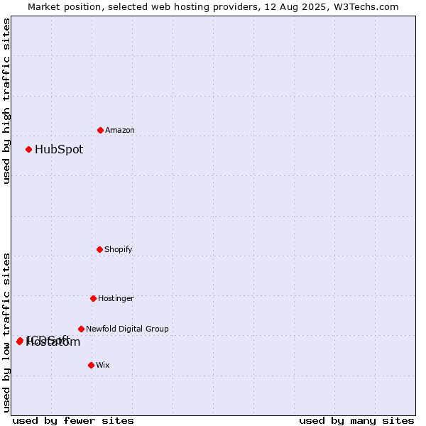 Market position of HubSpot vs. ICDSoft vs. Hostatom