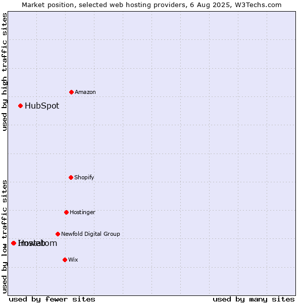Market position of HubSpot vs. Imweb vs. Hostatom