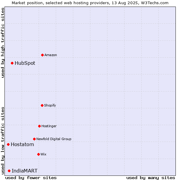 Market position of HubSpot vs. IndiaMART vs. Hostatom