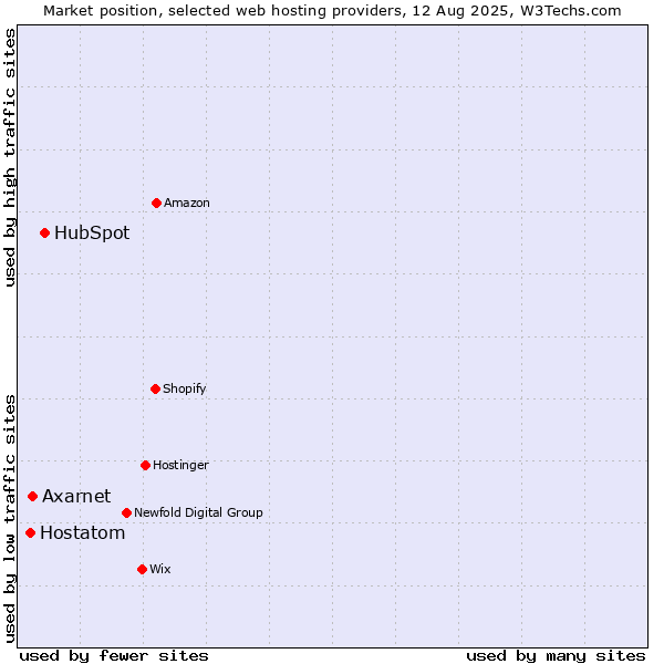Market position of HubSpot vs. Axarnet vs. Hostatom