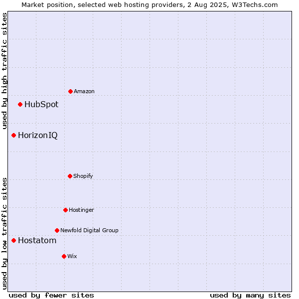 Market position of HubSpot vs. HorizonIQ vs. Hostatom