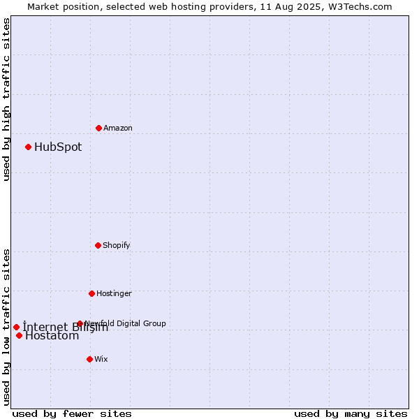 Market position of HubSpot vs. Hostatom vs. İnternet Bilişim