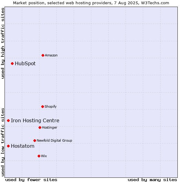 Market position of HubSpot vs. Hostatom vs. Iron Hosting Centre