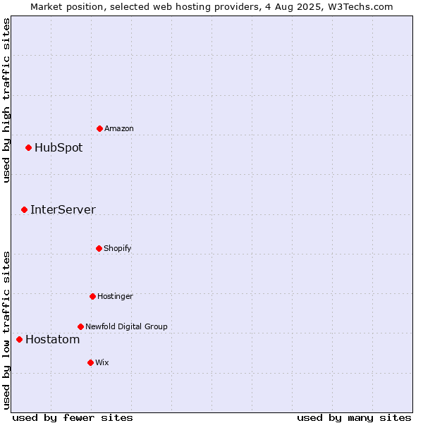 Market position of HubSpot vs. InterServer vs. Hostatom
