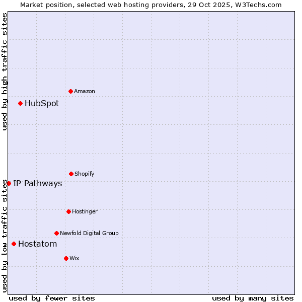 Market position of HubSpot vs. Hostatom vs. IP Pathways