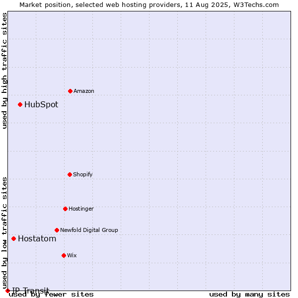 Market position of HubSpot vs. Hostatom vs. IP Transit