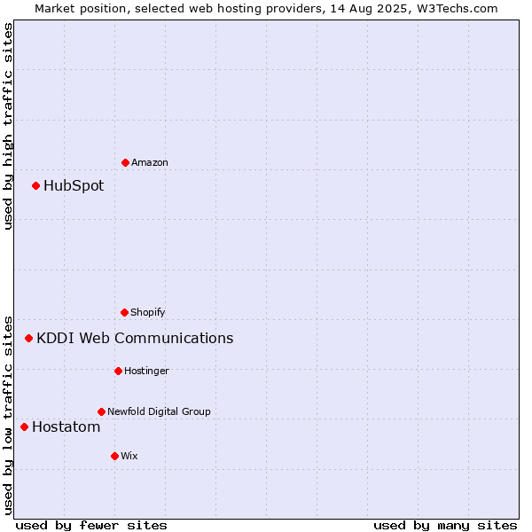 Market position of HubSpot vs. KDDI Web Communications vs. Hostatom