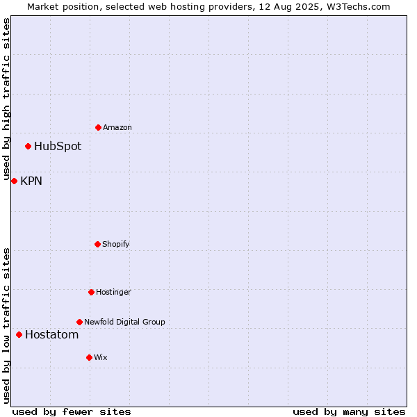Market position of HubSpot vs. Hostatom vs. KPN