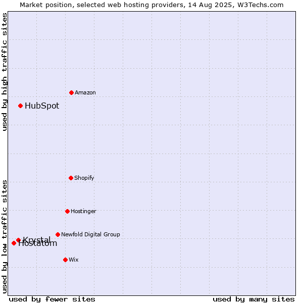 Market position of HubSpot vs. Krystal vs. Hostatom
