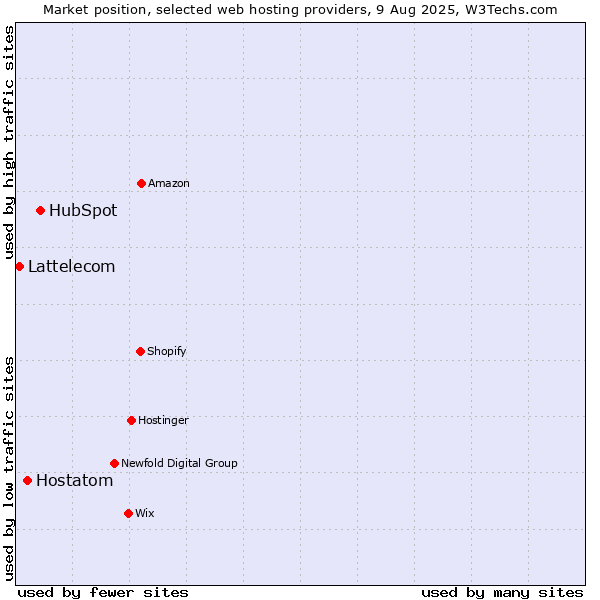 Market position of HubSpot vs. Hostatom vs. Lattelecom