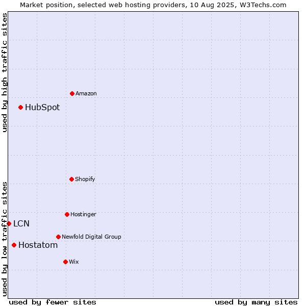 Market position of HubSpot vs. Hostatom vs. LCN