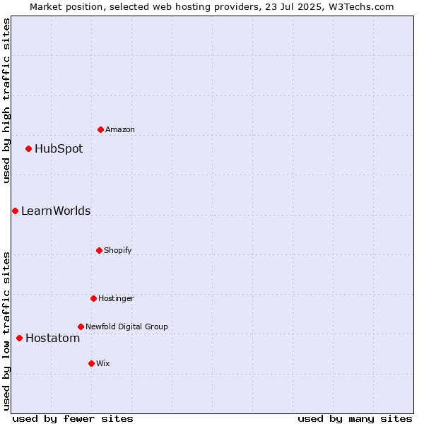Market position of HubSpot vs. Hostatom vs. LearnWorlds
