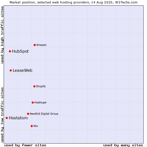 Market position of LeaseWeb vs. HubSpot vs. Hostatom