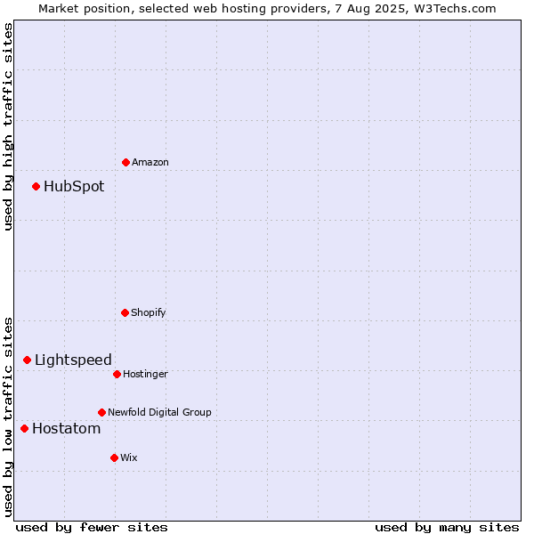 Market position of HubSpot vs. Lightspeed vs. Hostatom