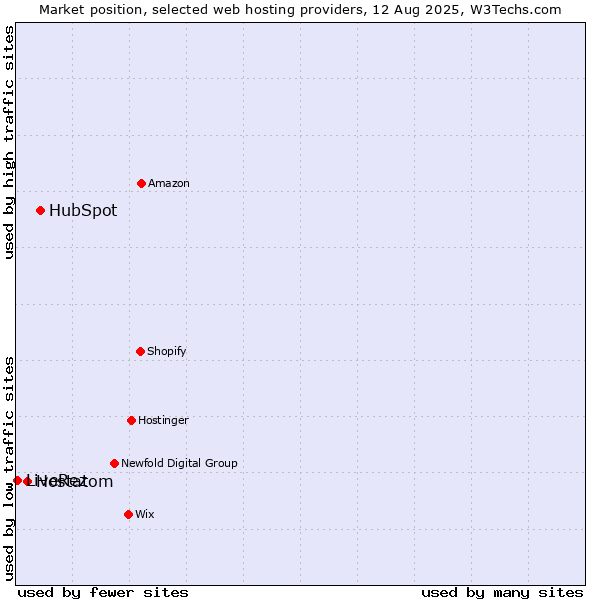 Market position of HubSpot vs. Hostatom vs. LiveRez