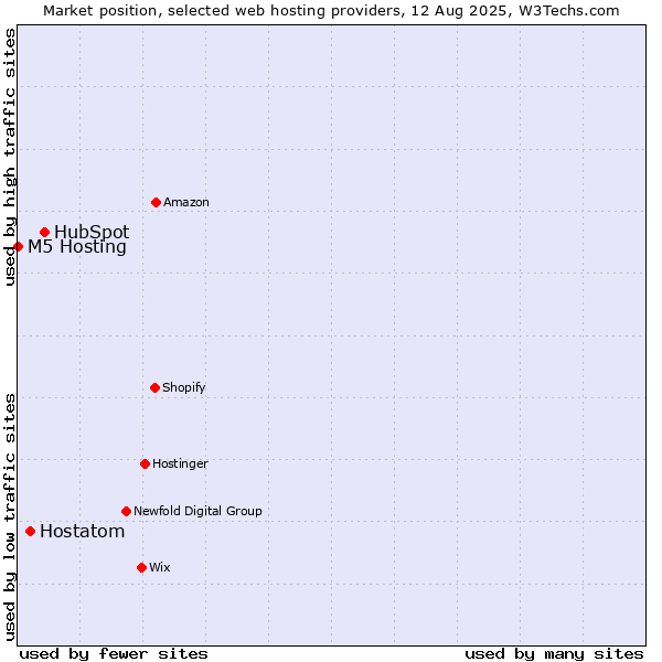 Market position of HubSpot vs. Hostatom vs. M5 Hosting