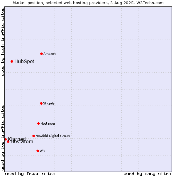 Market position of HubSpot vs. Hostatom vs. Klarned