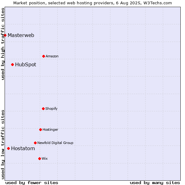 Market position of HubSpot vs. Hostatom vs. Masterweb