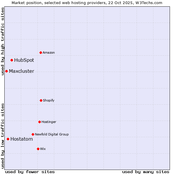 Market position of HubSpot vs. Hostatom vs. Maxcluster