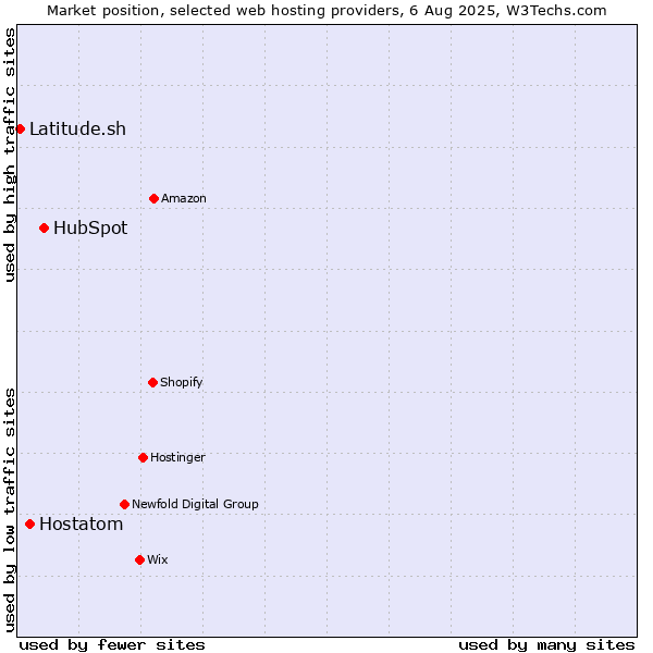 Market position of HubSpot vs. Hostatom vs. Latitude.sh
