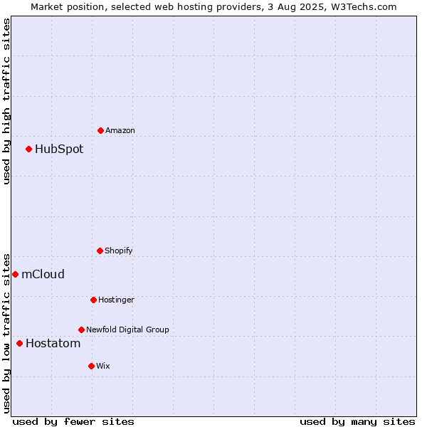 Market position of HubSpot vs. Hostatom vs. mCloud