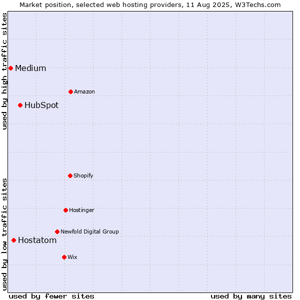 Market position of HubSpot vs. Hostatom vs. Medium