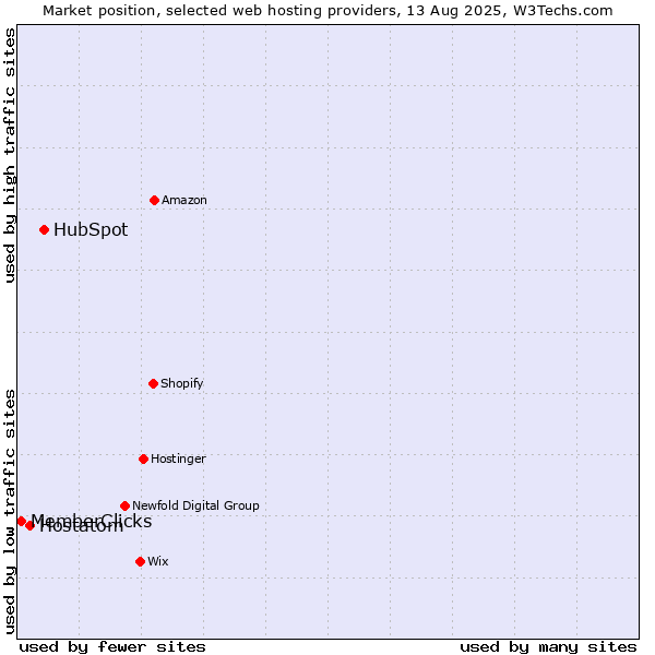 Market position of HubSpot vs. Hostatom vs. MemberClicks