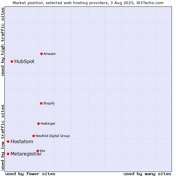 Market position of HubSpot vs. Hostatom vs. Metaregistrar