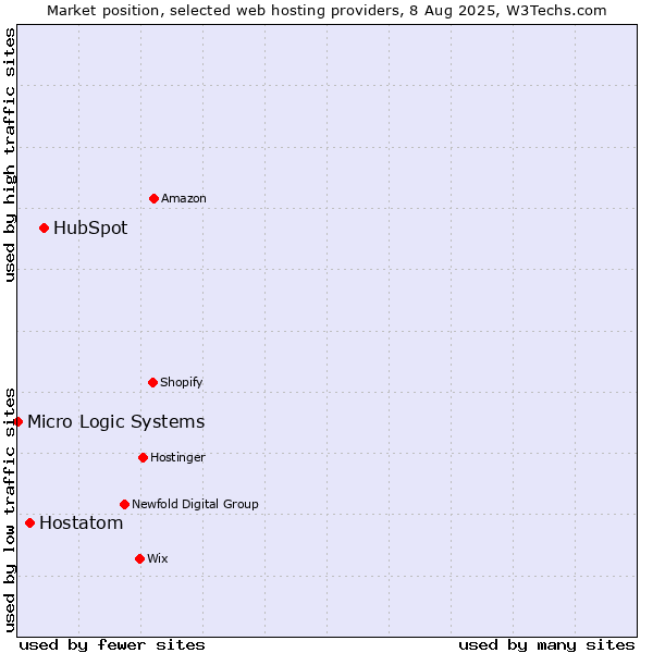 Market position of HubSpot vs. Hostatom vs. Micro Logic Systems