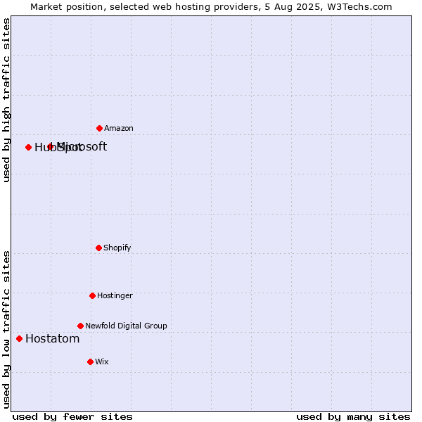 Market position of Microsoft vs. HubSpot vs. Hostatom