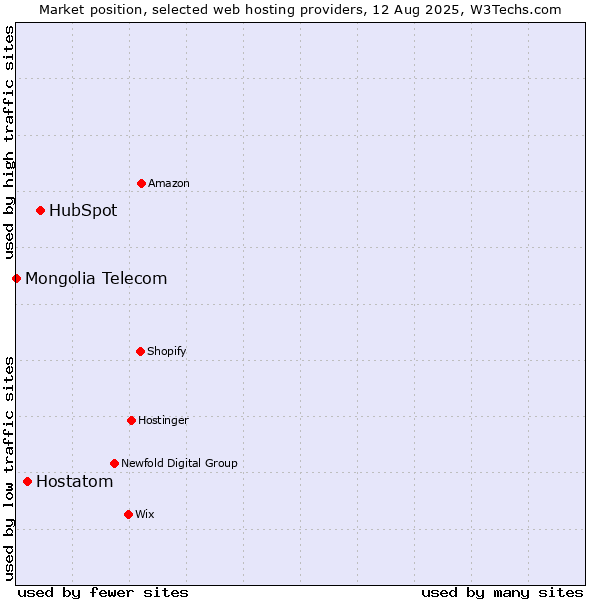 Market position of HubSpot vs. Hostatom vs. Mongolia Telecom