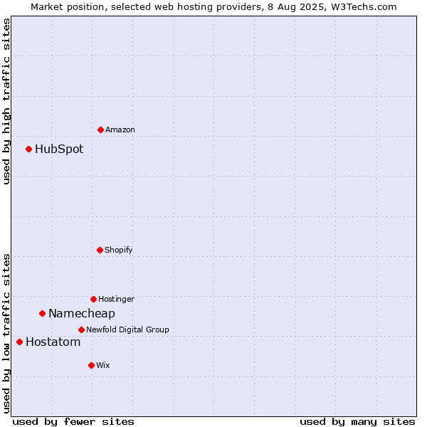 Market position of Namecheap vs. HubSpot vs. Hostatom