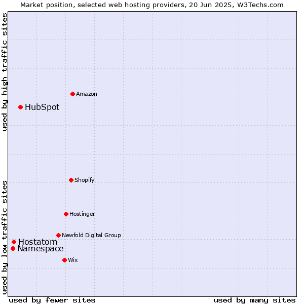Market position of HubSpot vs. Hostatom vs. Namespace