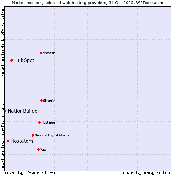 Market position of HubSpot vs. Hostatom vs. NationBuilder