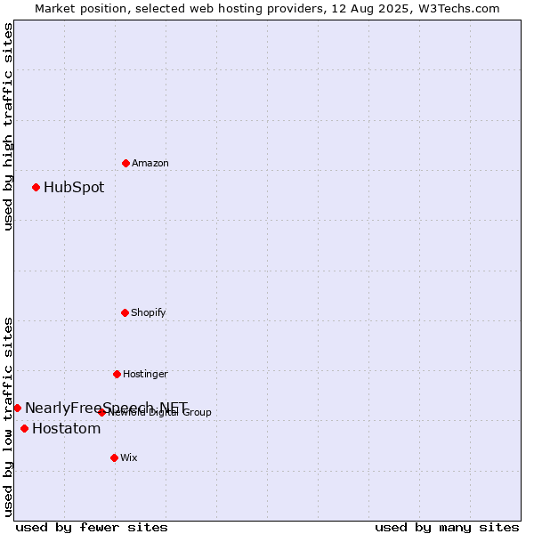 Market position of HubSpot vs. Hostatom vs. NearlyFreeSpeech.NET