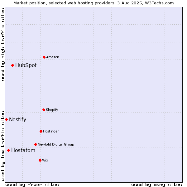 Market position of HubSpot vs. Hostatom vs. Nestify