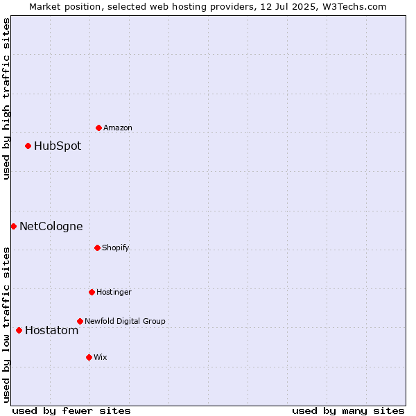 Market position of HubSpot vs. Hostatom vs. NetCologne
