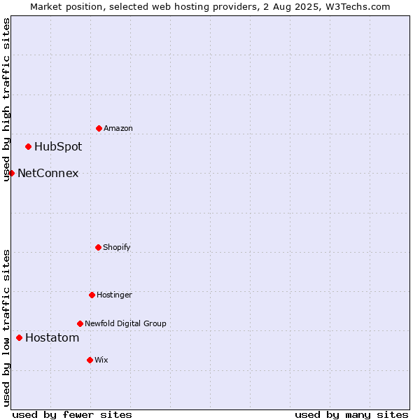 Market position of HubSpot vs. Hostatom vs. NetConnex
