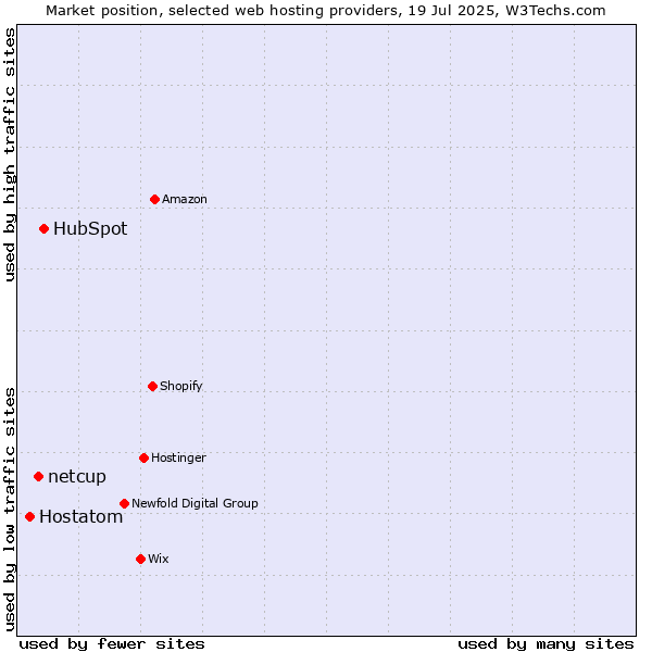 Market position of HubSpot vs. netcup vs. Hostatom