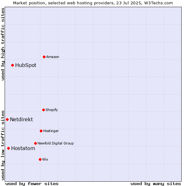 Market position of HubSpot vs. Hostatom vs. Netdirekt
