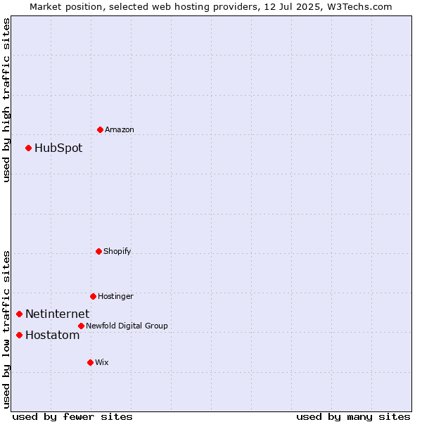 Market position of HubSpot vs. Netinternet vs. Hostatom